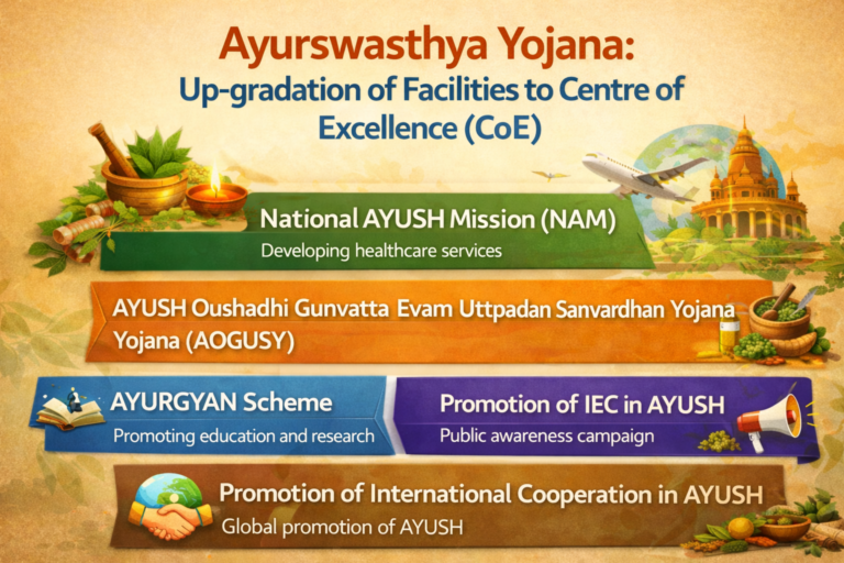Ayurswasthya Yojana Up-gradation of Facilities to Centre of Excellence (CoE)